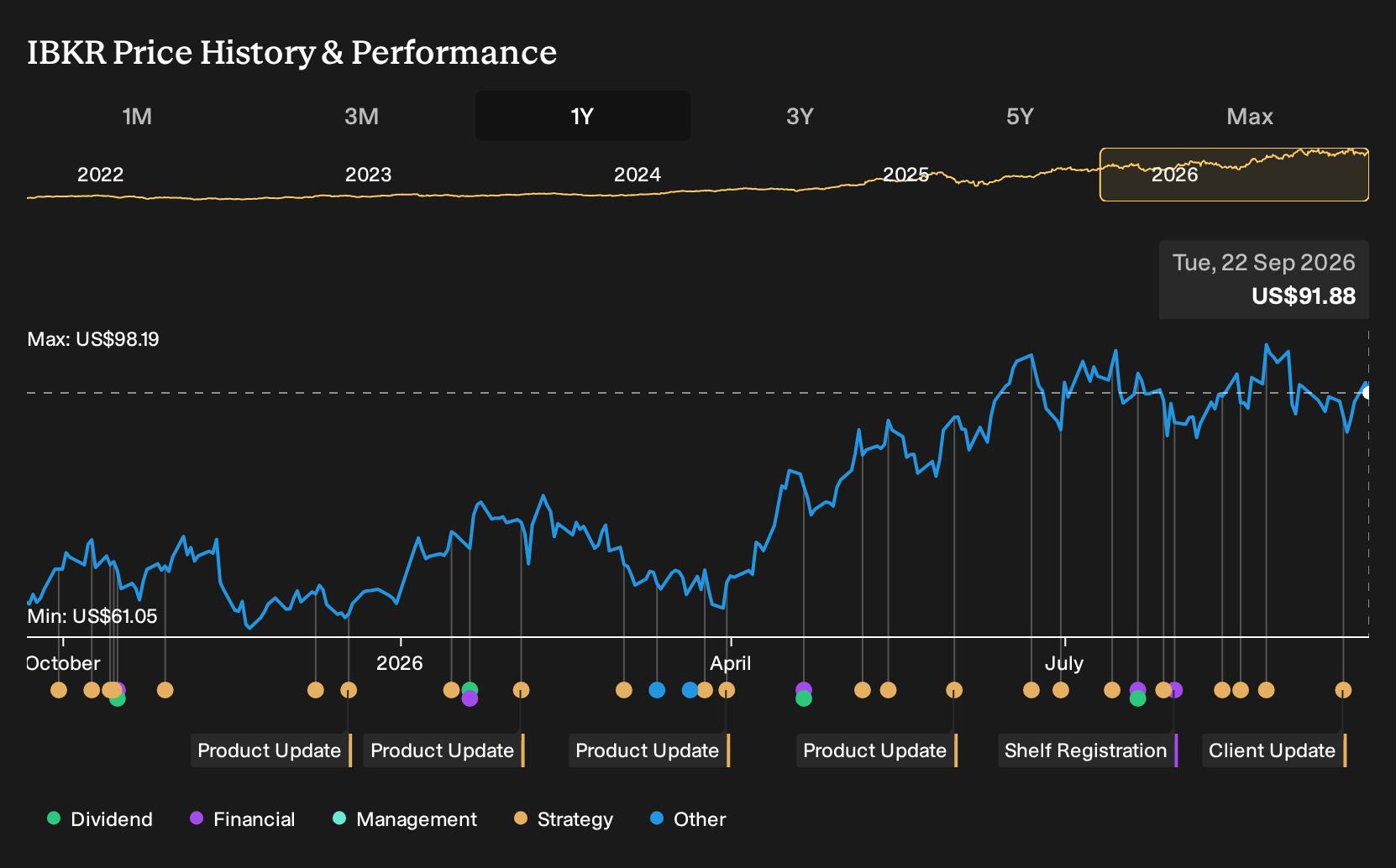 NasdaqGS:IBKR 1-Year Stock Price Chart