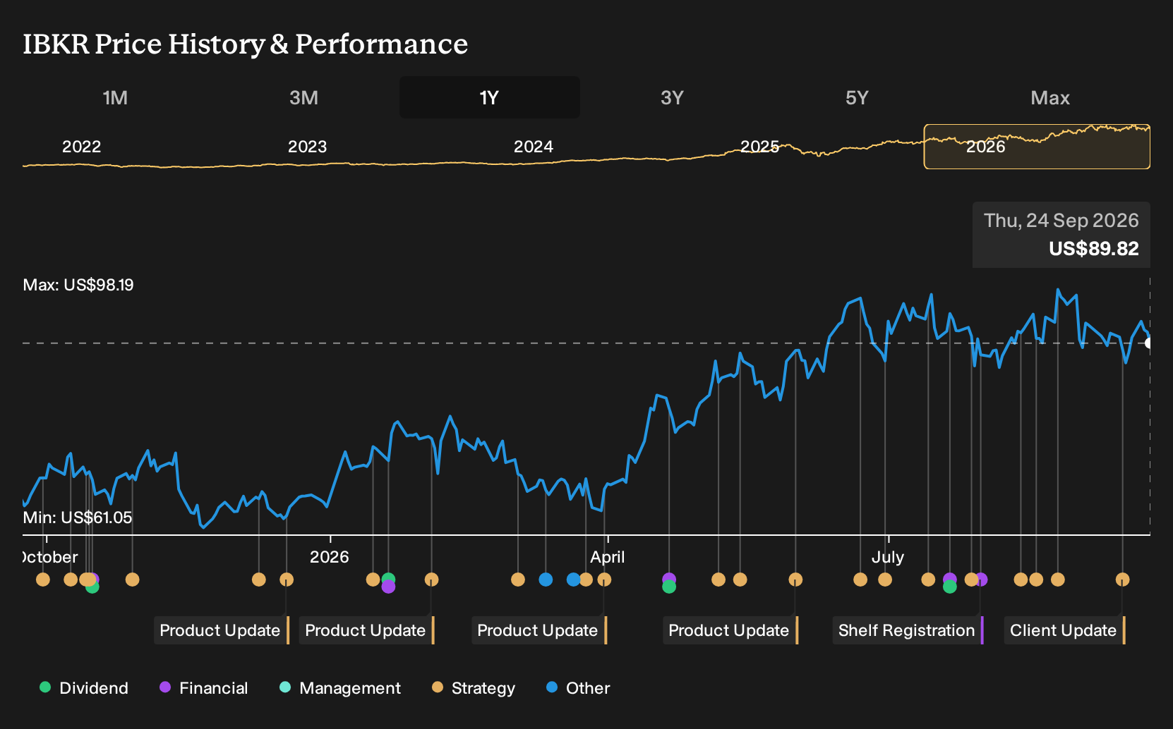 NasdaqGS:IBKR 1-Year Stock Price Chart