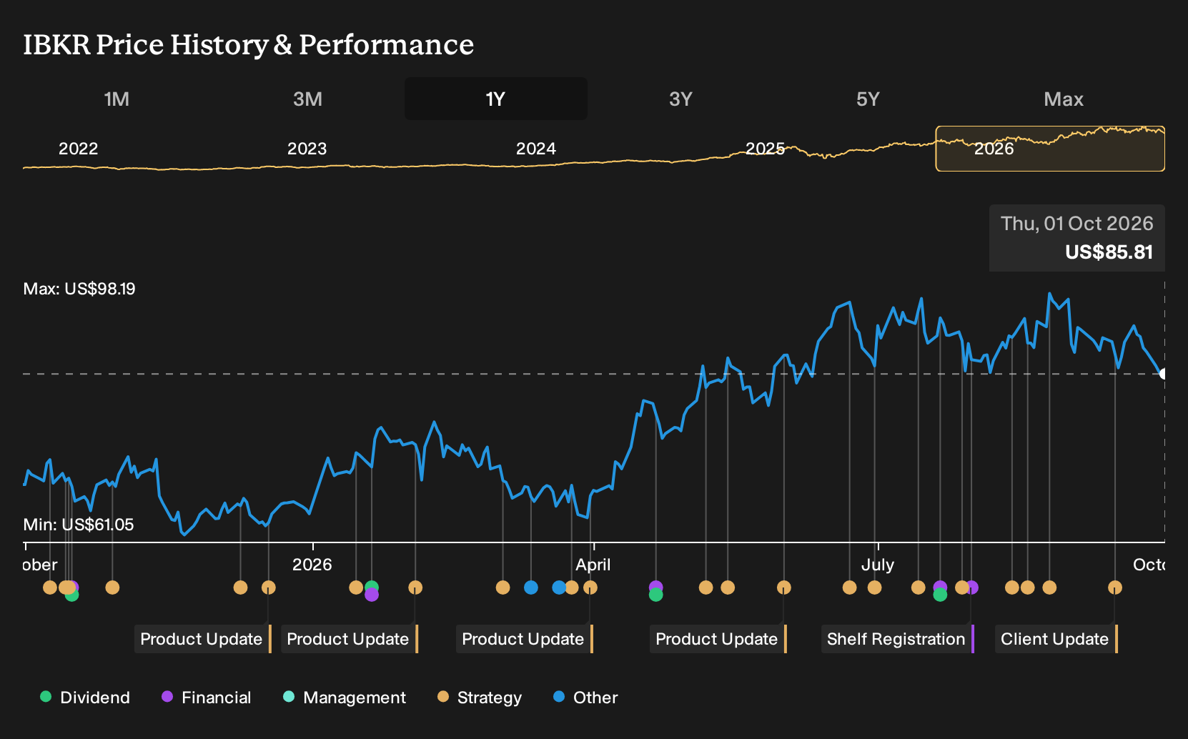 NasdaqGS:IBKR 1-Year Stock Price Chart