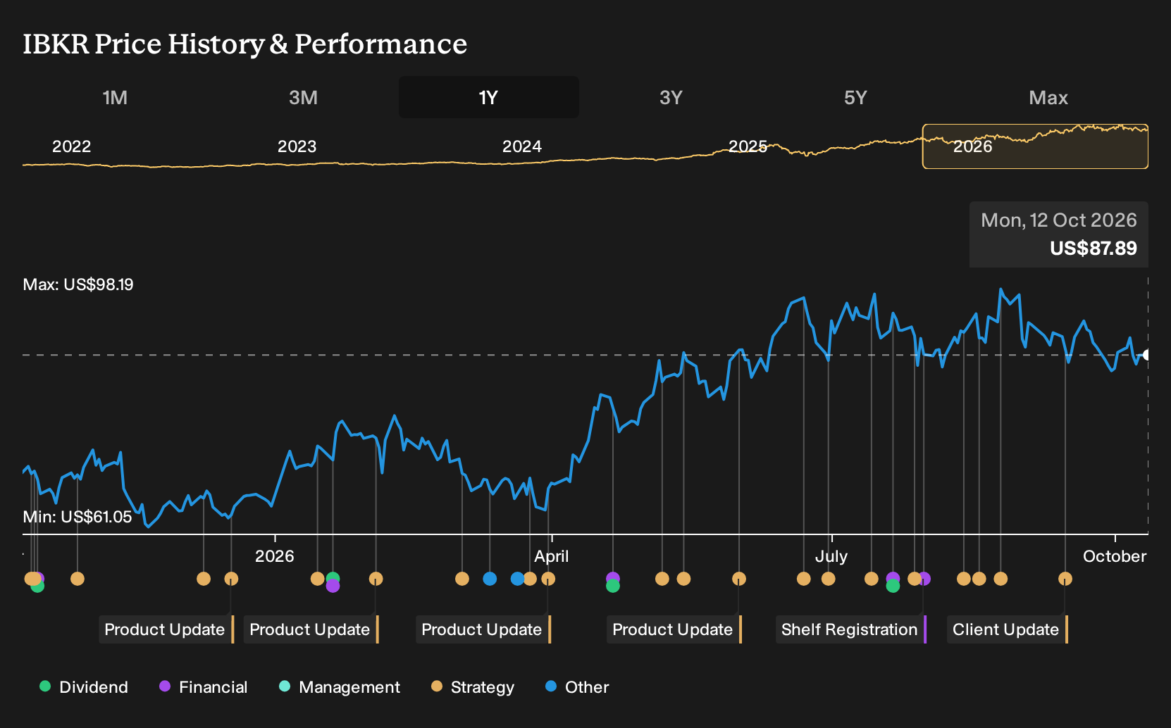 NasdaqGS:IBKR 1-Year Stock Price Chart