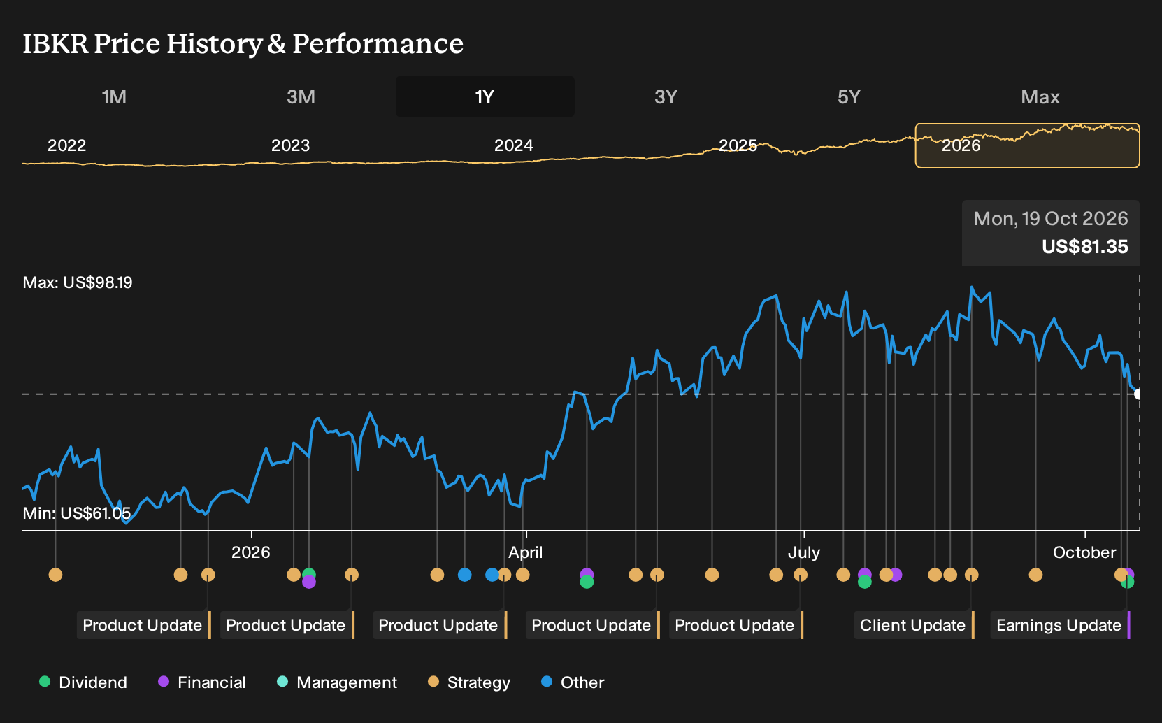NasdaqGS:IBKR 1-Year Stock Price Chart
