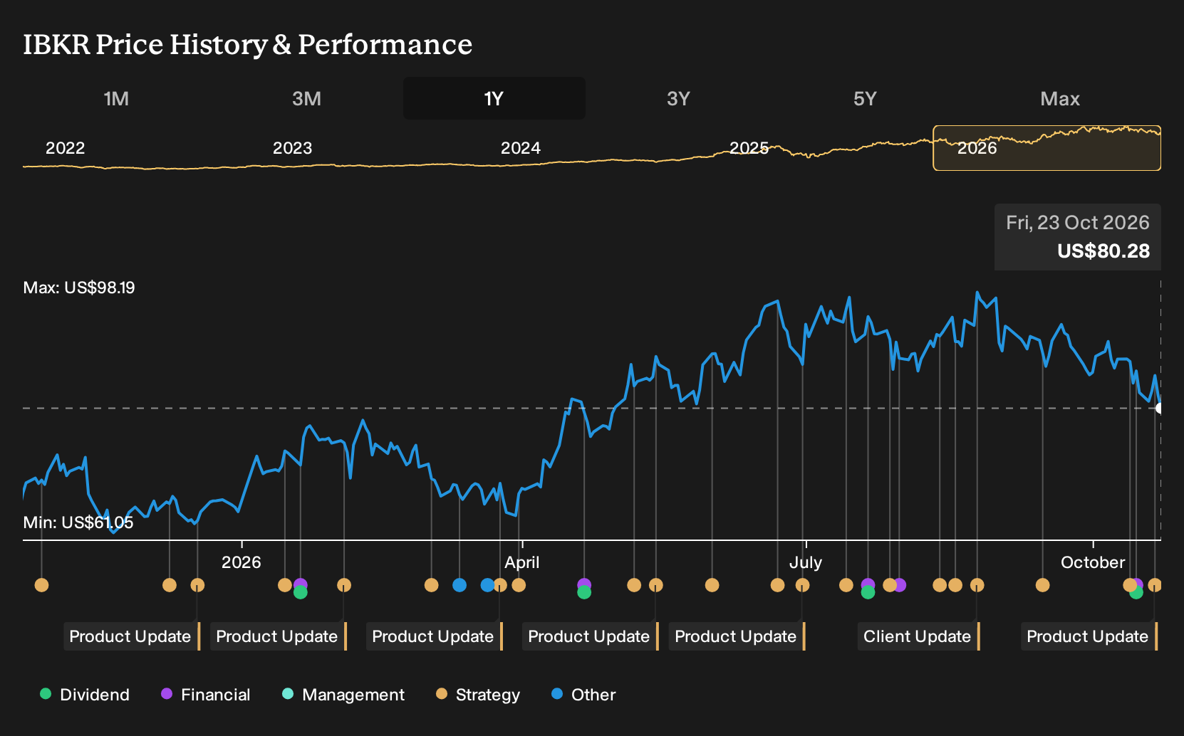 NasdaqGS:IBKR 1-Year Stock Price Chart