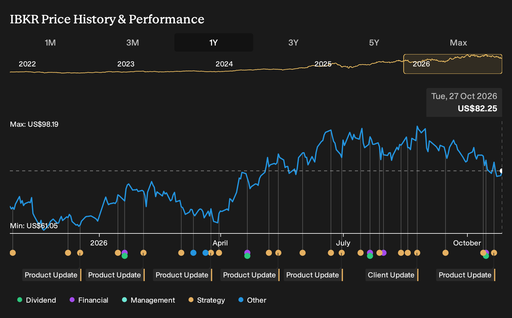 NasdaqGS:IBKR 1-Year Stock Price Chart