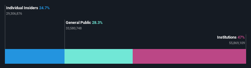 ownership-breakdown