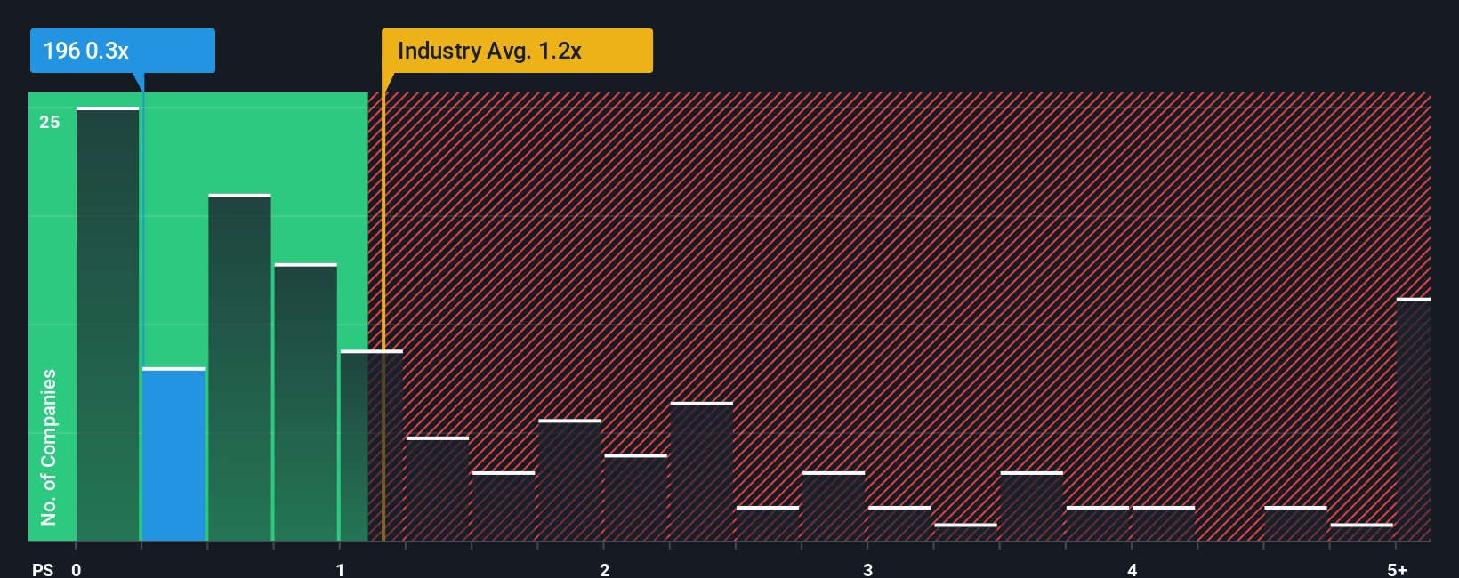 ps-multiple-vs-industry