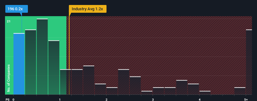 ps-multiple-vs-industry