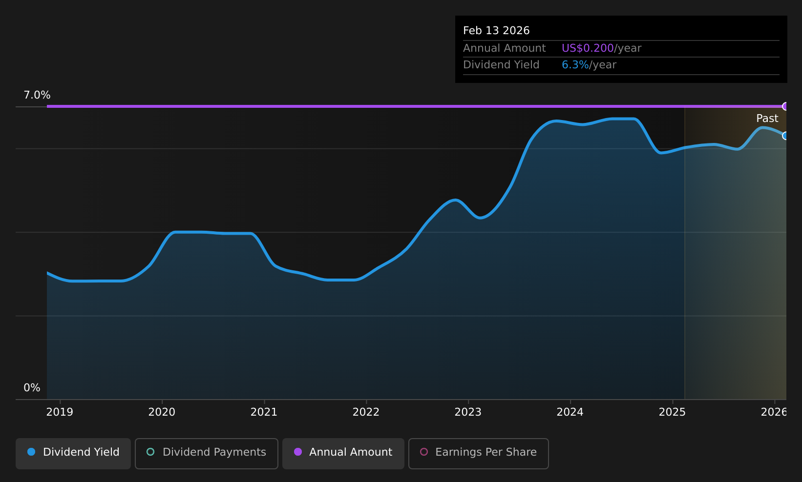 historic-dividend