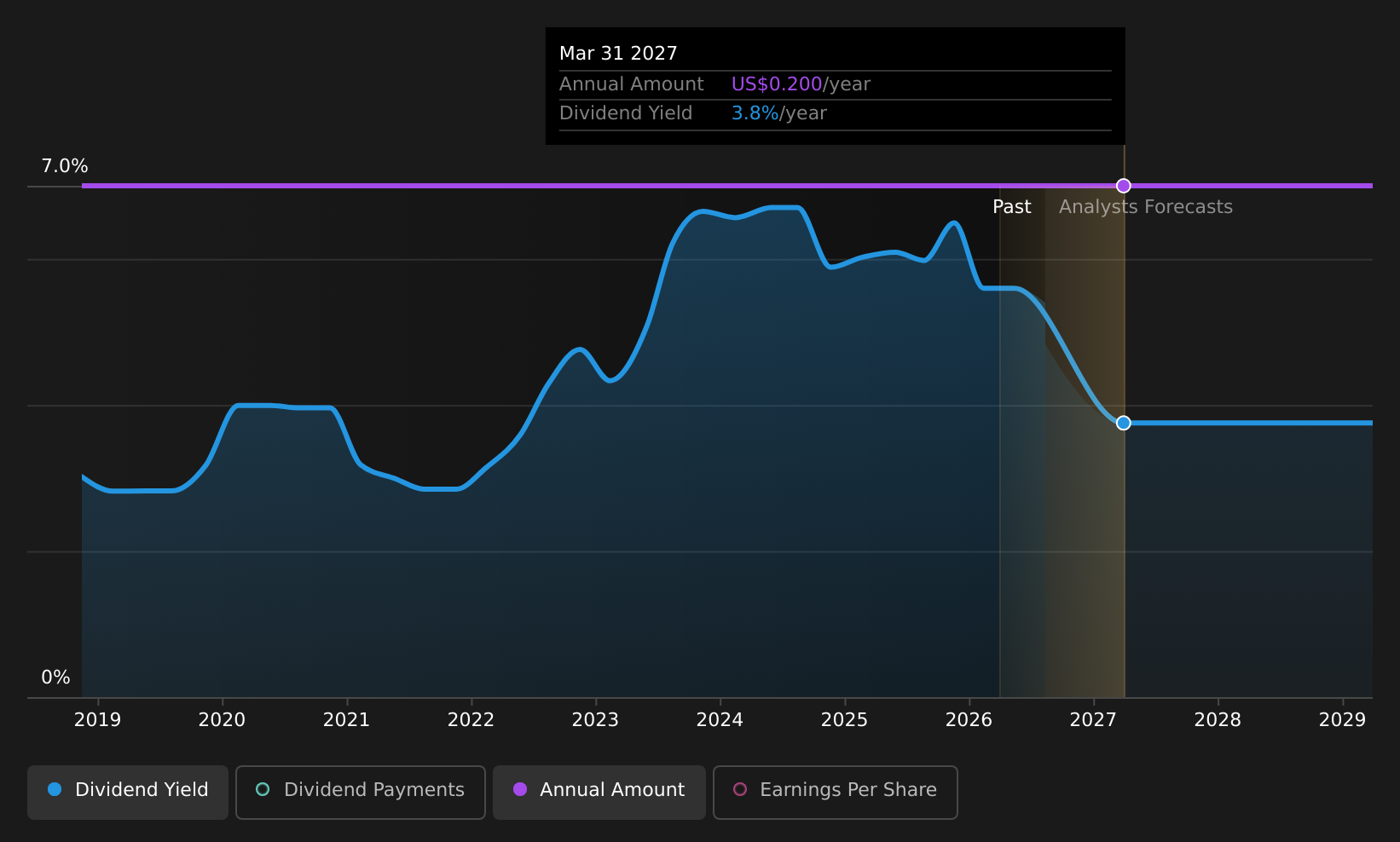 historic-dividend