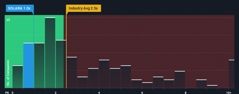 ps-multiple-vs-industry