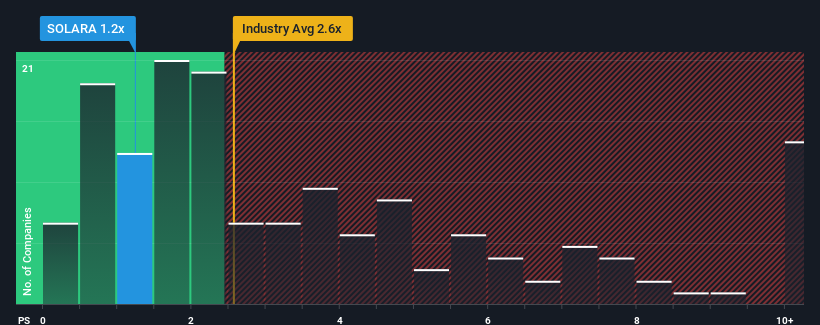 ps-multiple-vs-industry