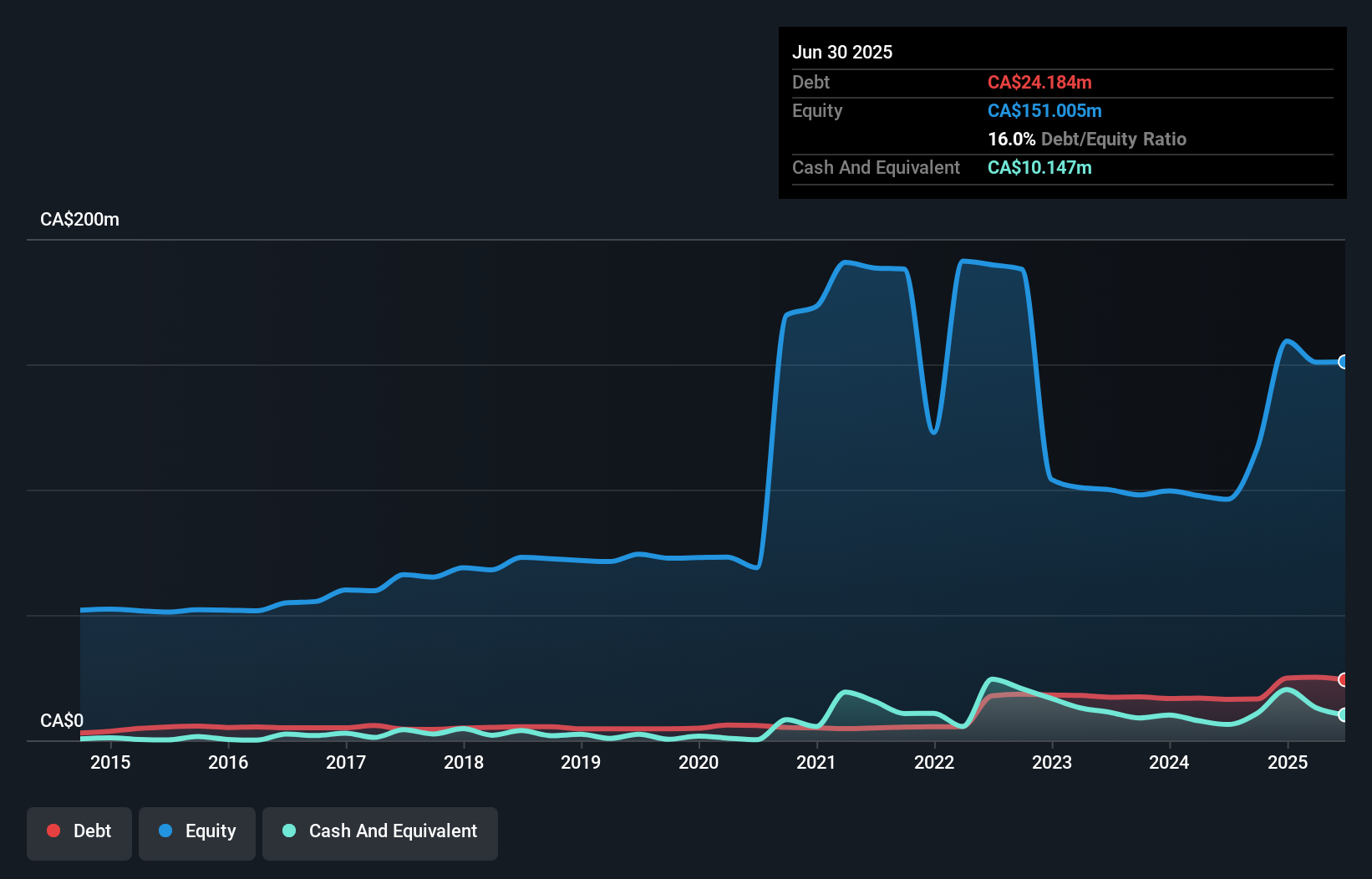 debt-equity-history-analysis