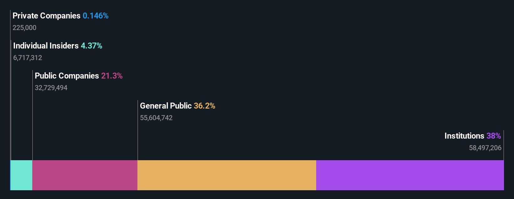 ownership-breakdown