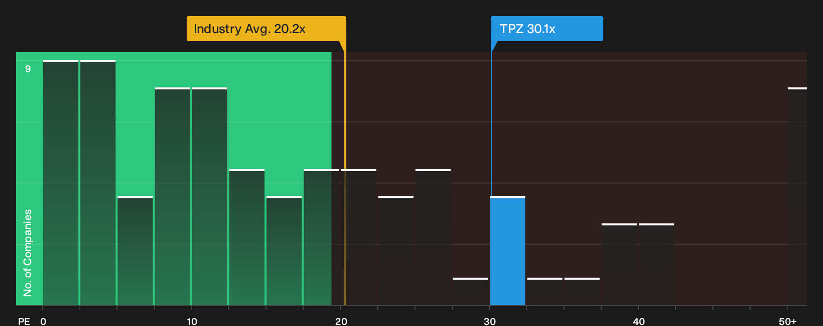 TSX:TPZ P/E Ratio as at Oct 2026