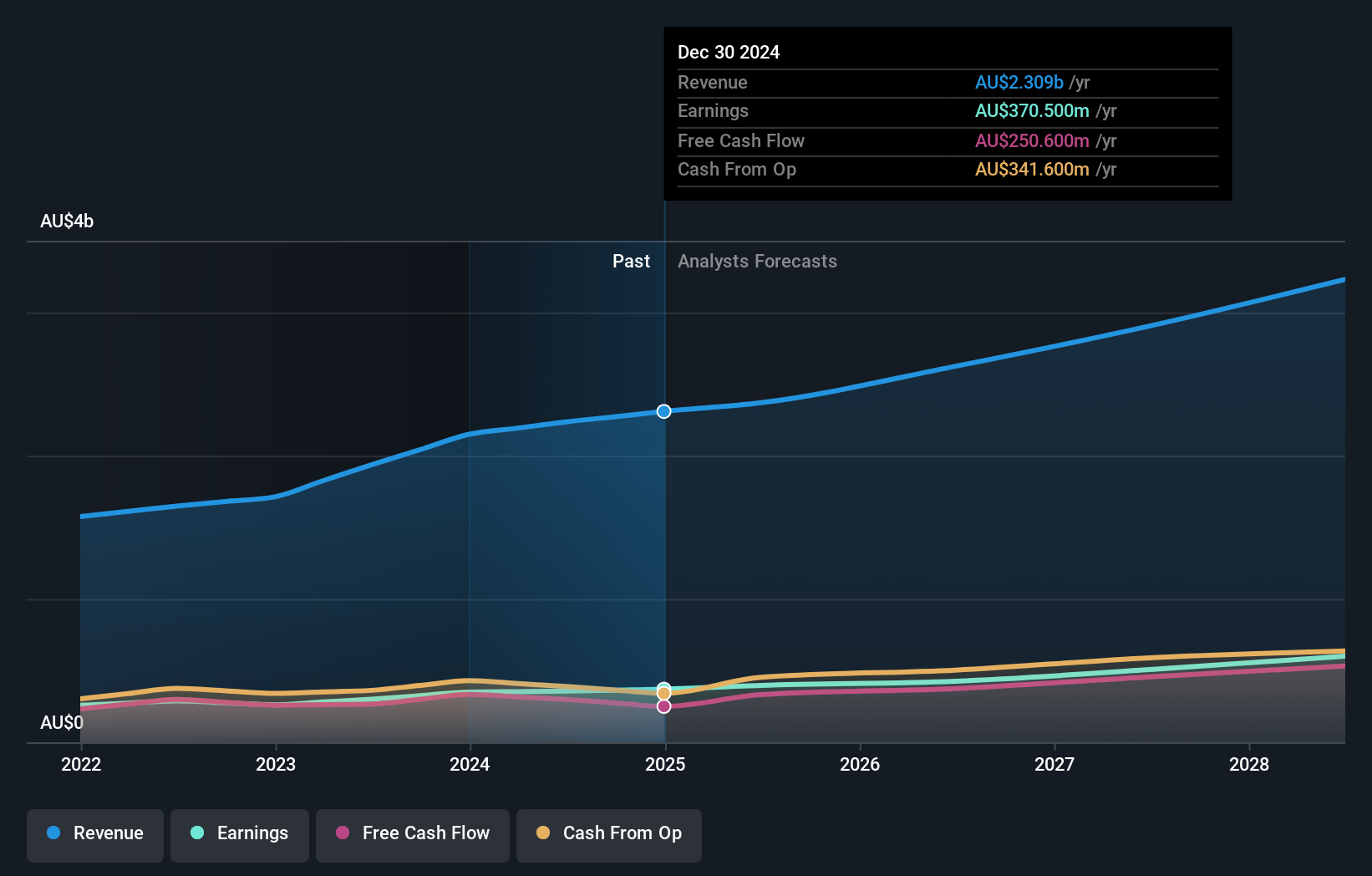 earnings-and-revenue-growth