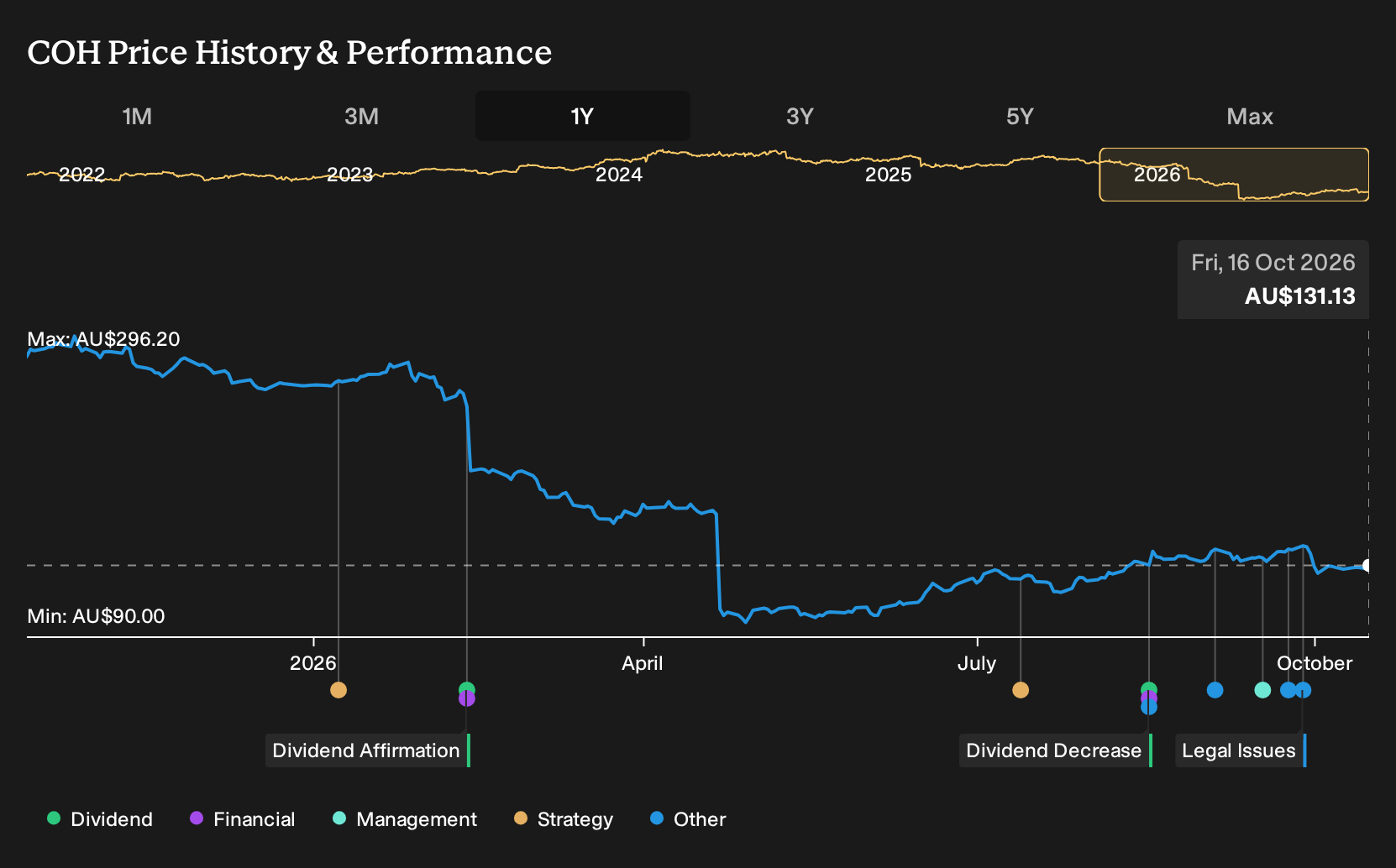 ASX:COH 1-Year Stock Price Chart
