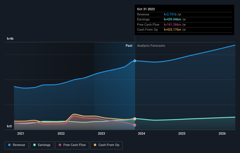 Sectra Second Quarter 2024 Earnings: EPS: Kr0.78 (vs Kr0.49 In 2Q 2023 ...