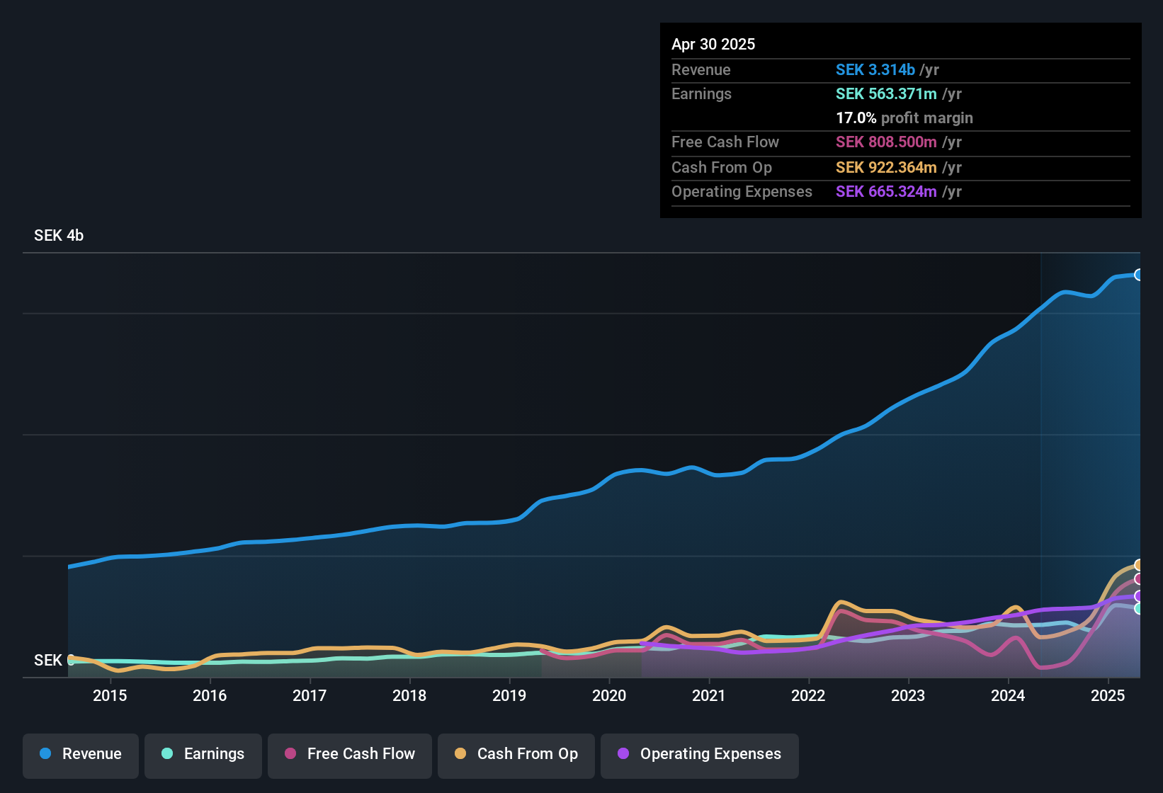 earnings-and-revenue-history