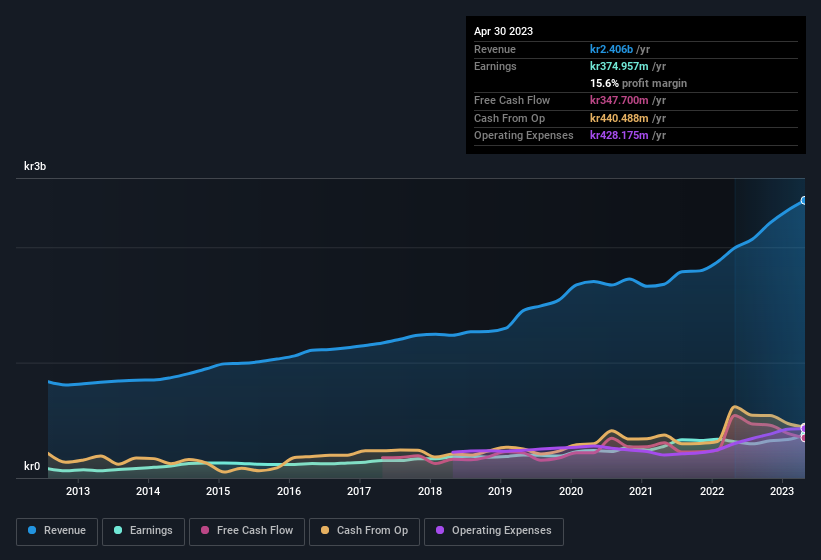 earnings-and-revenue-history