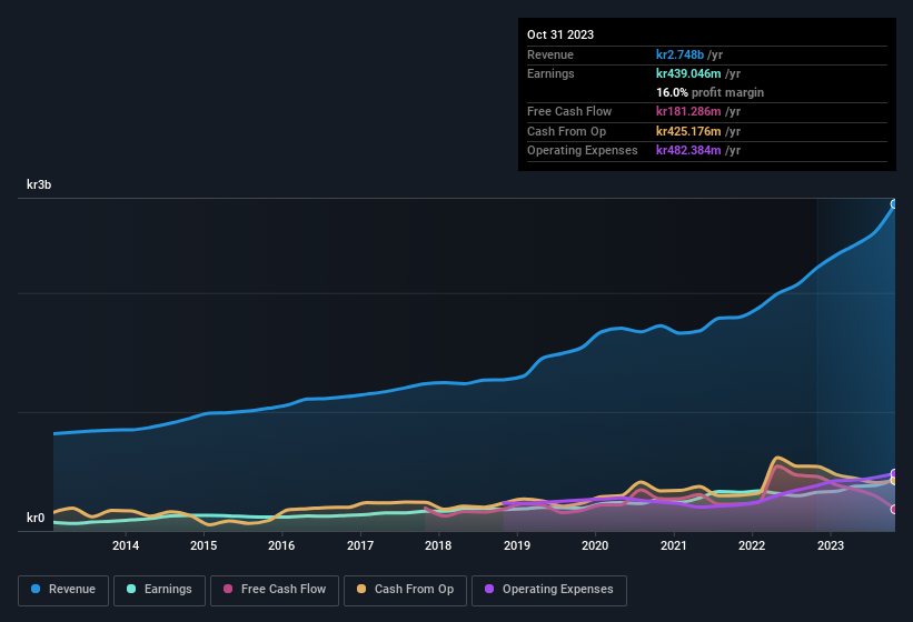 earnings-and-revenue-history