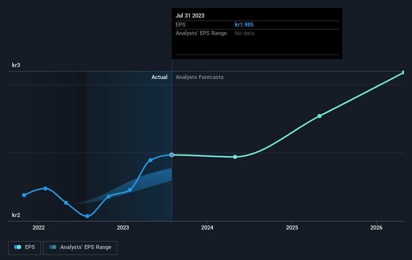 Sectra's (STO:SECT B) Five-year Total Shareholder Returns Outpace The ...