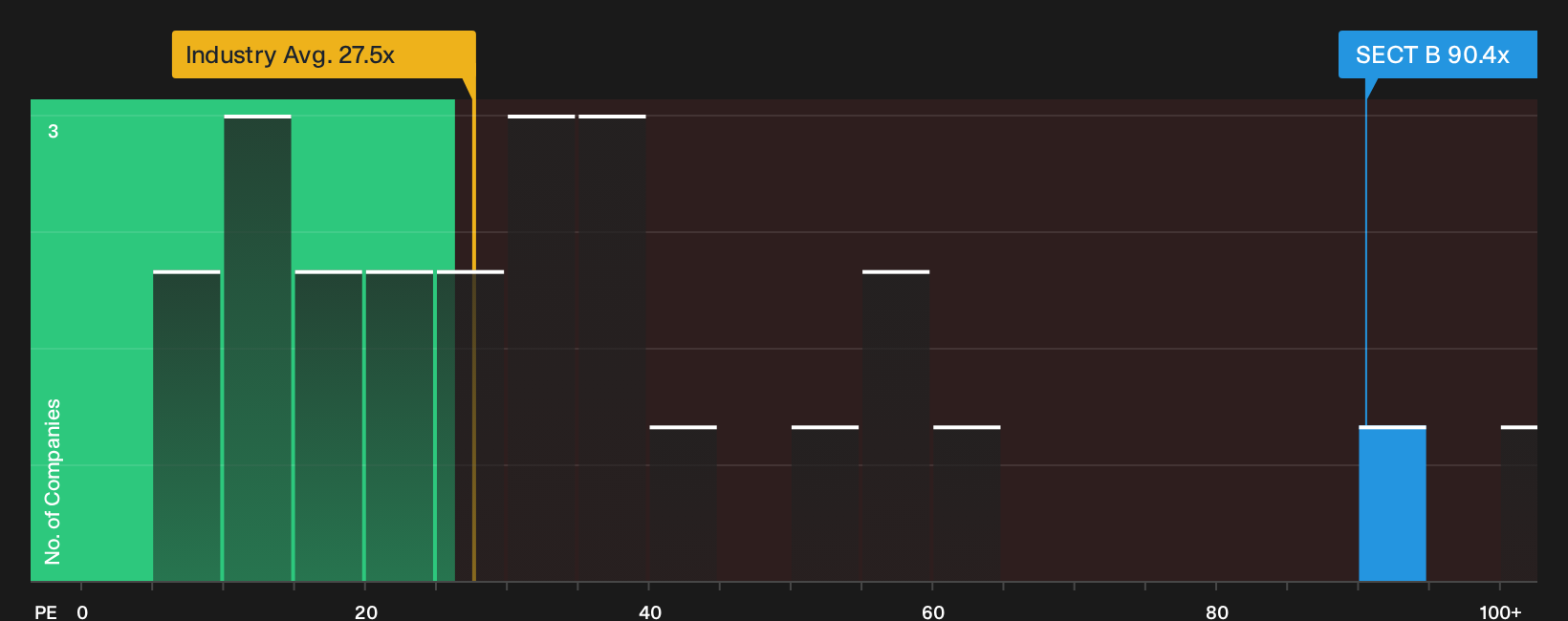 OM:SECT B P/E Ratio as at Sep 2026