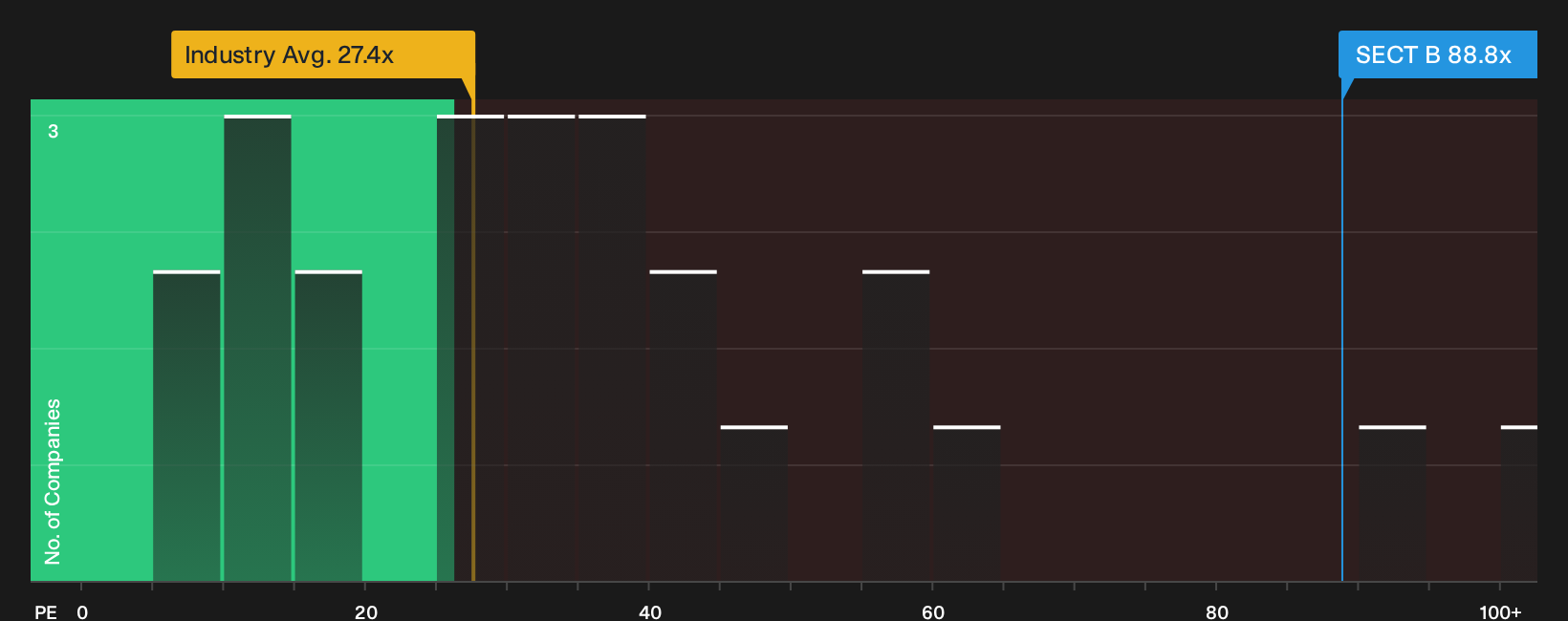 OM:SECT B P/E Ratio as at Sep 2026