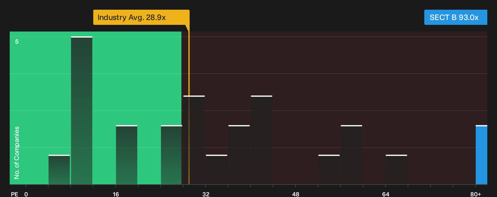 OM:SECT B P/E Ratio as at Oct 2026
