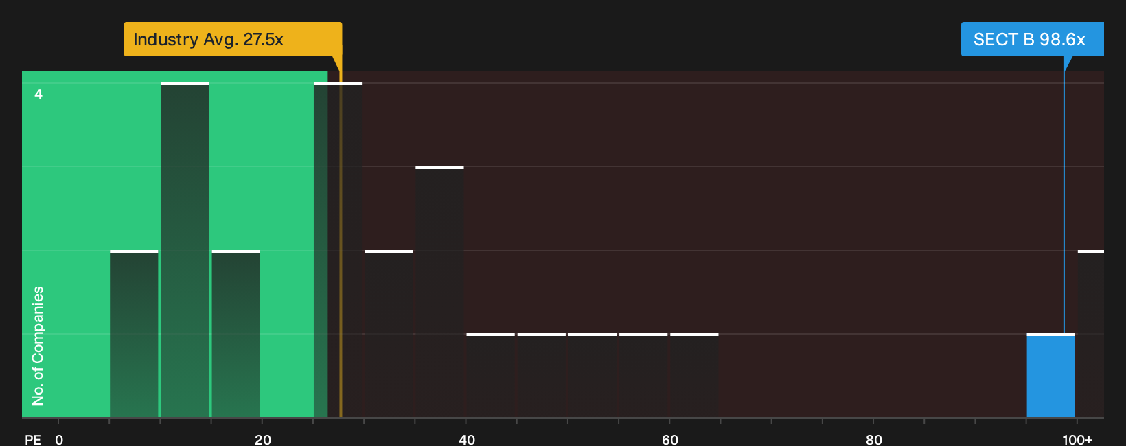 OM:SECT B P/E Ratio as at Oct 2026