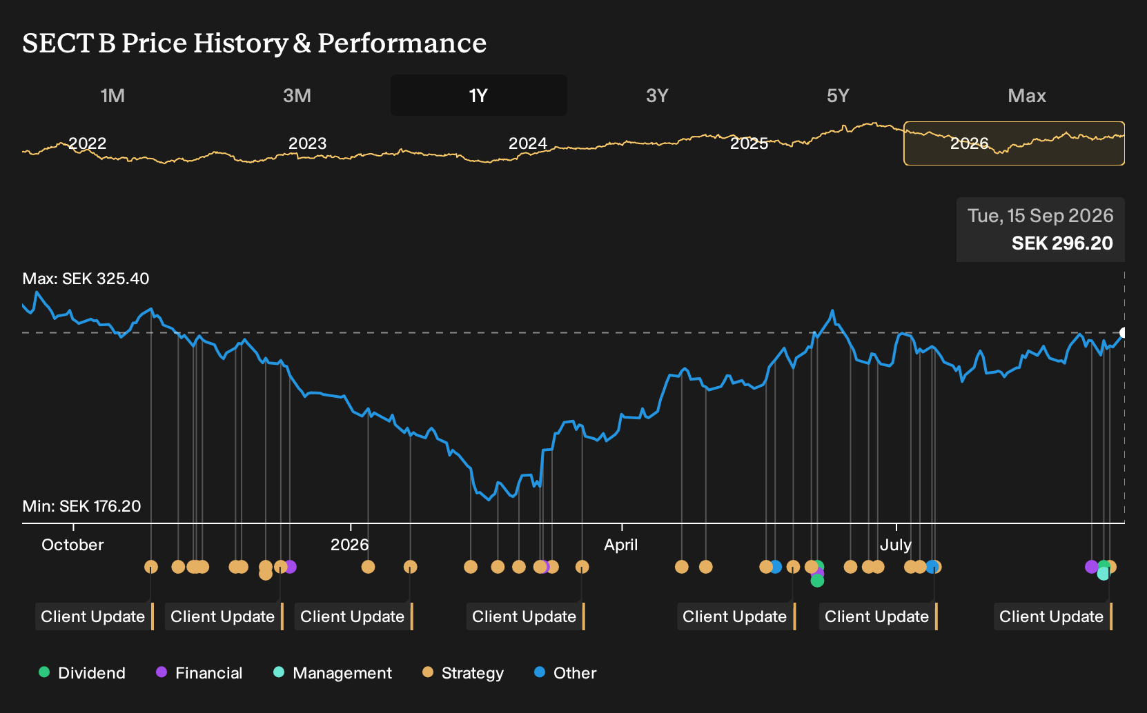 OM:SECT B 1-Year Stock Price Chart