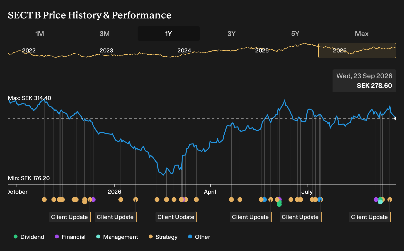 OM:SECT B 1-Year Stock Price Chart
