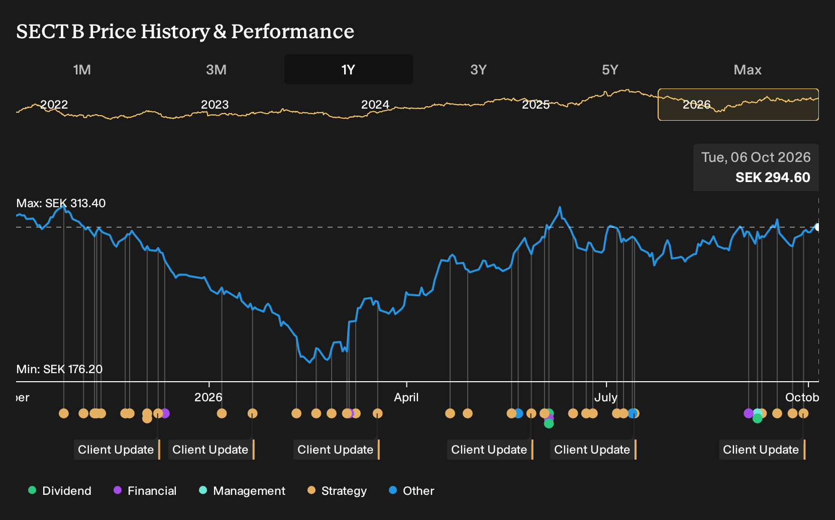 OM:SECT B 1-Year Stock Price Chart