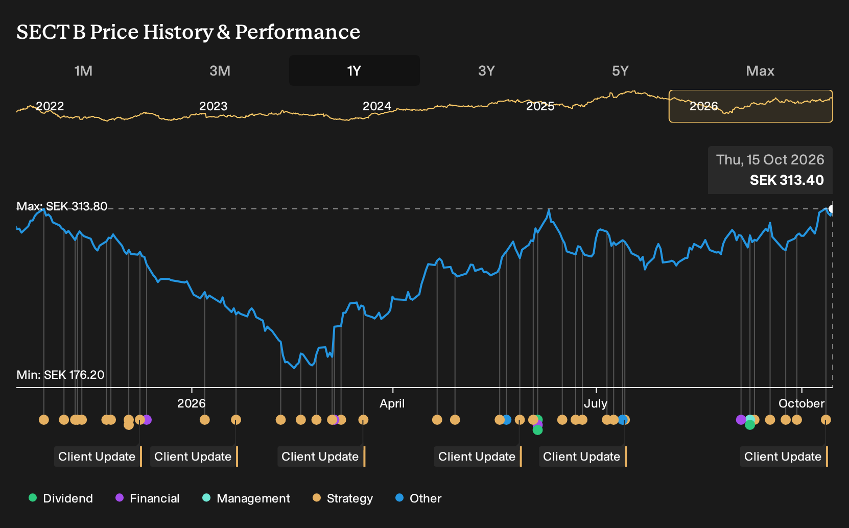 OM:SECT B 1-Year Stock Price Chart