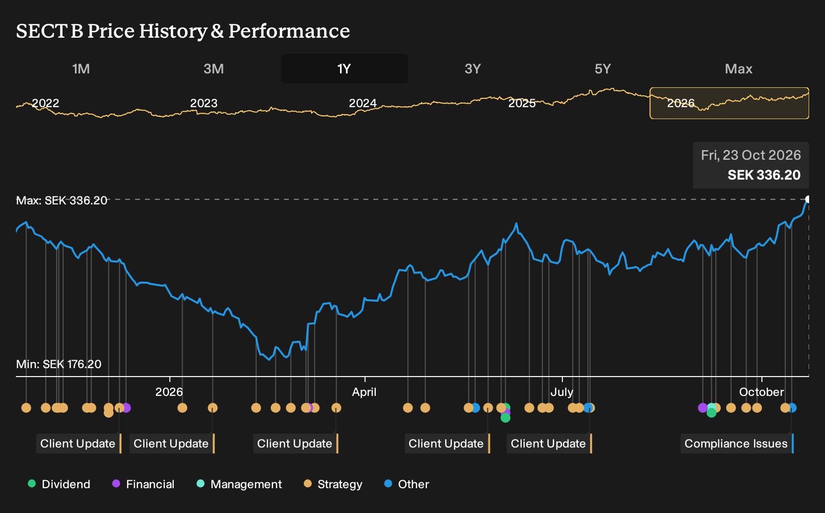 OM:SECT B 1-Year Stock Price Chart