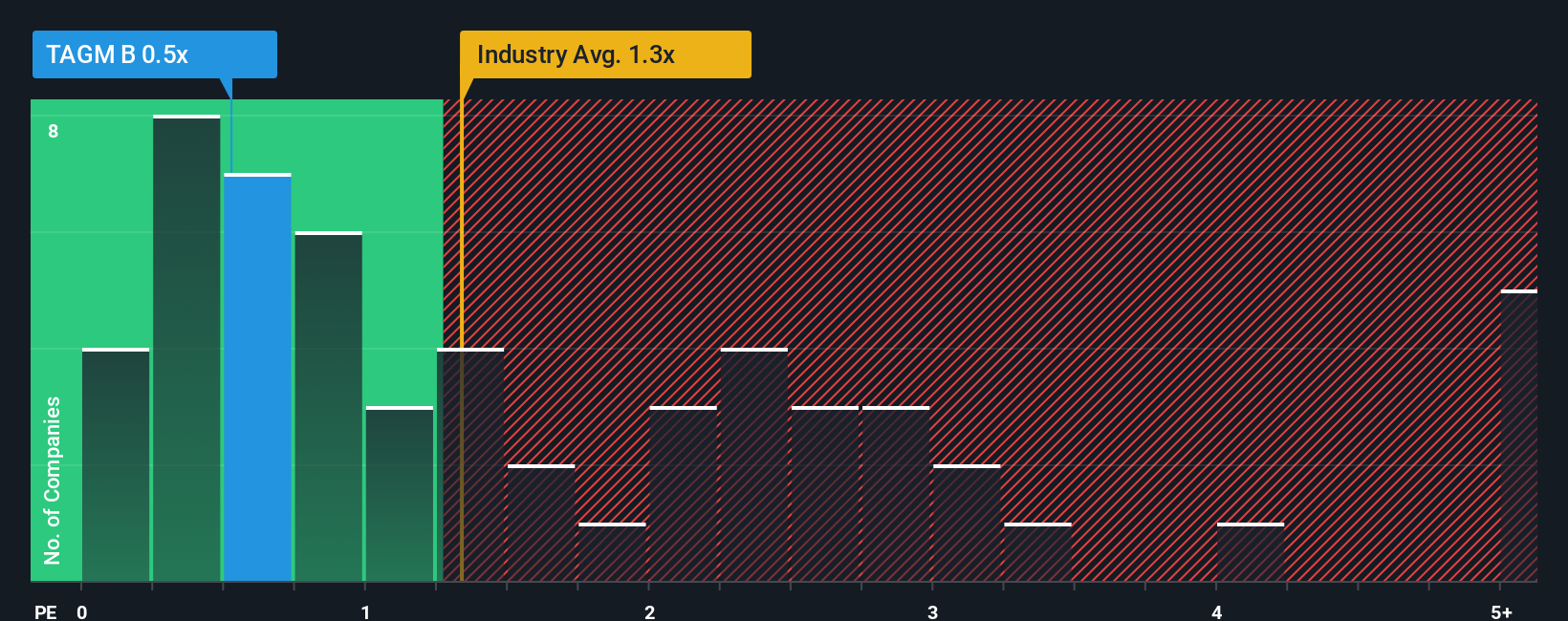 ps-multiple-vs-industry