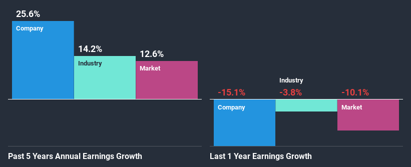 past-earnings-growth