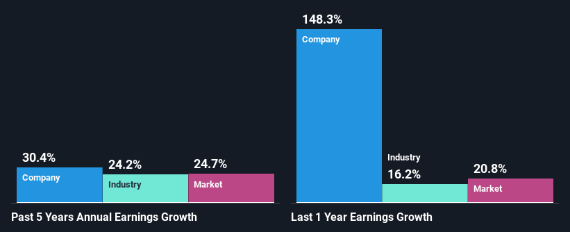 past-earnings-growth