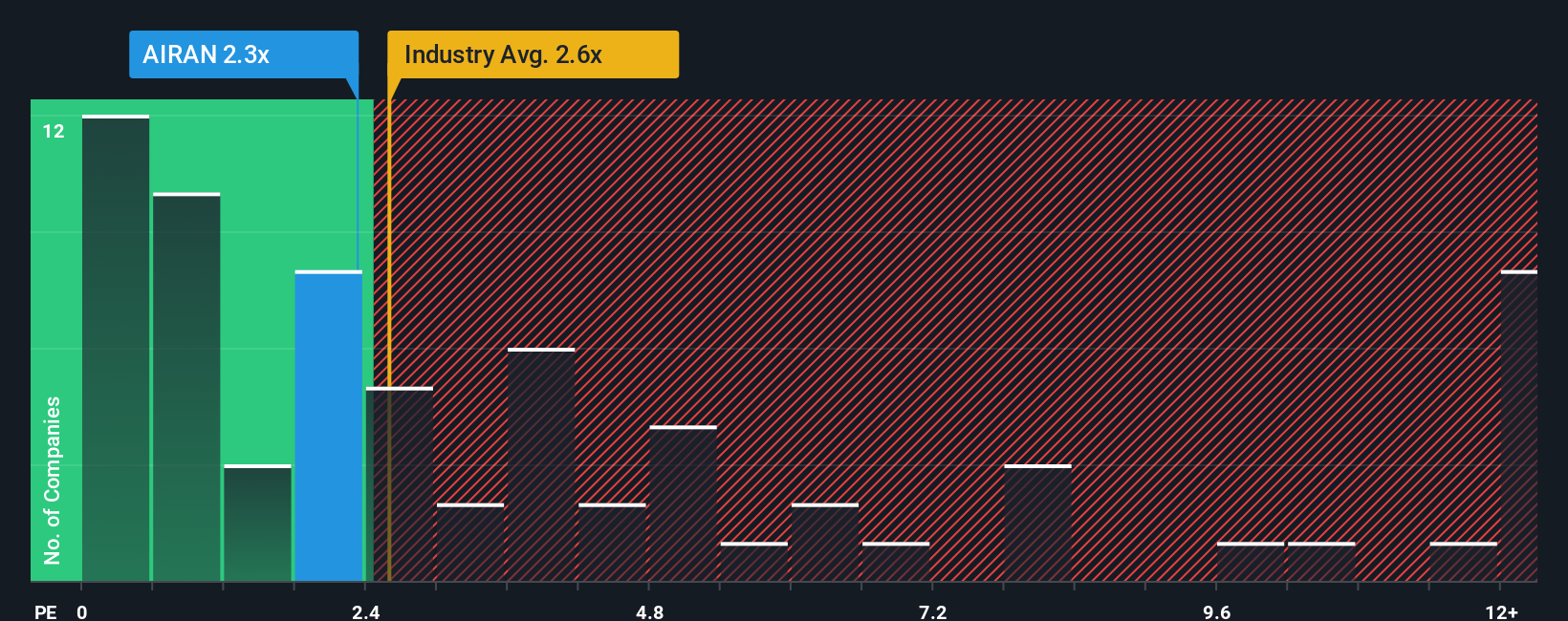ps-multiple-vs-industry