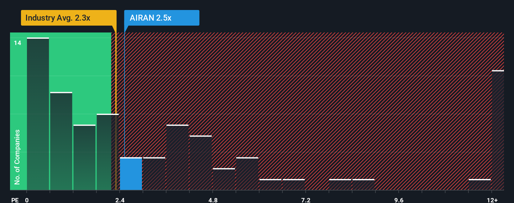 ps-multiple-vs-industry
