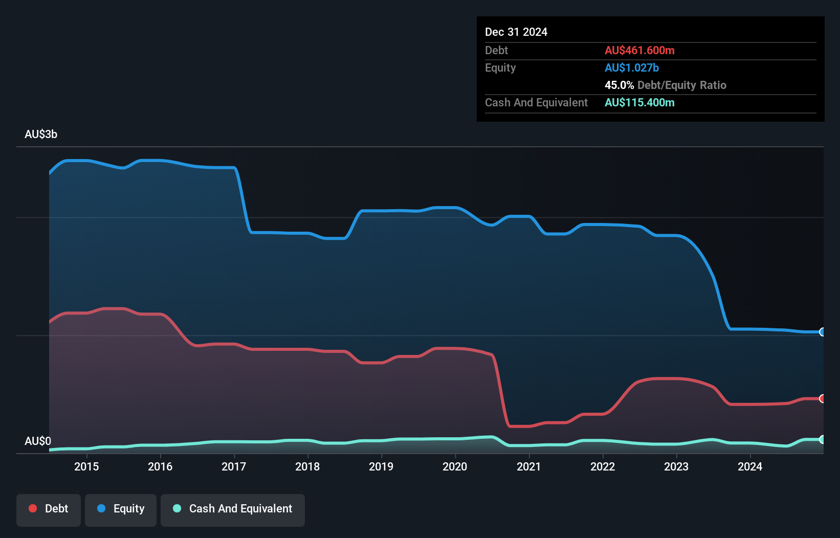 debt-equity-history-analysis
