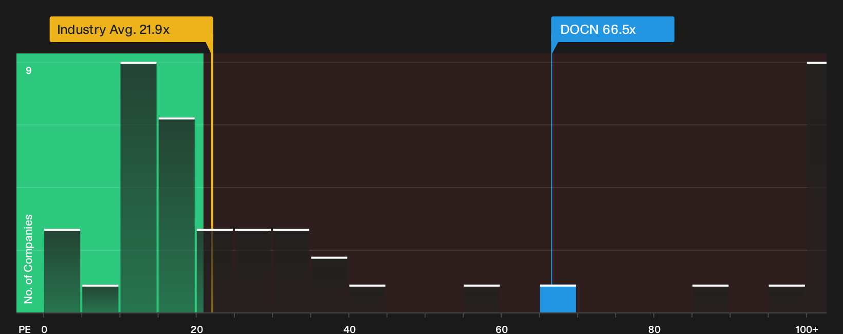NYSE:DOCN P/E Ratio as at Sep 2026