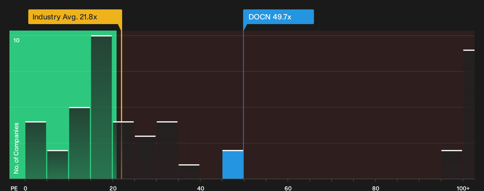 NYSE:DOCN P/E Ratio as at Oct 2026