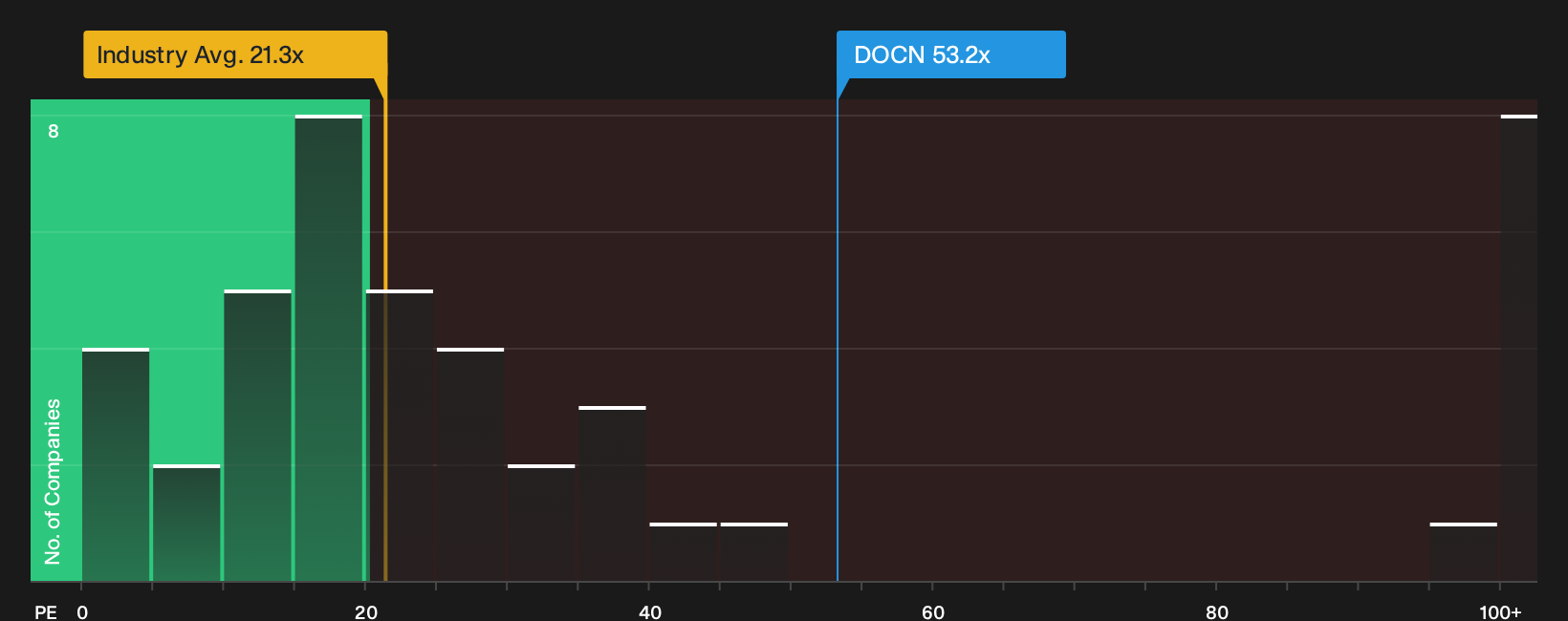 NYSE:DOCN P/E Ratio as at Oct 2026