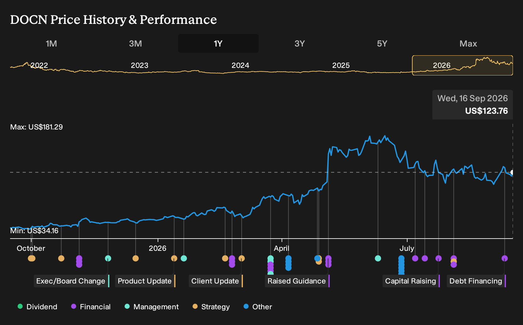 NYSE:DOCN 1-Year Stock Price Chart