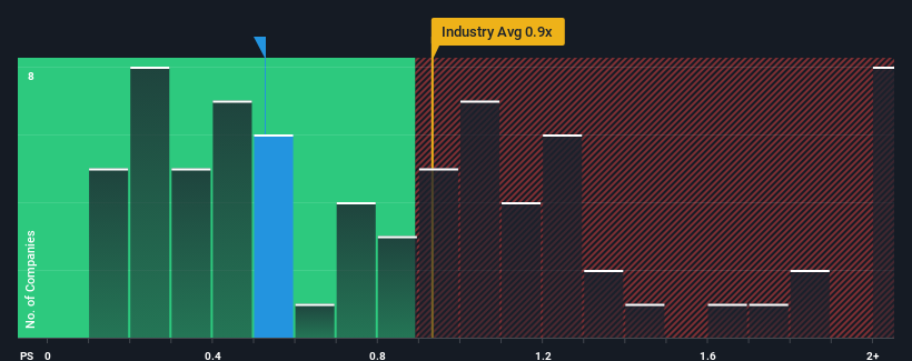 ps-multiple-vs-industry