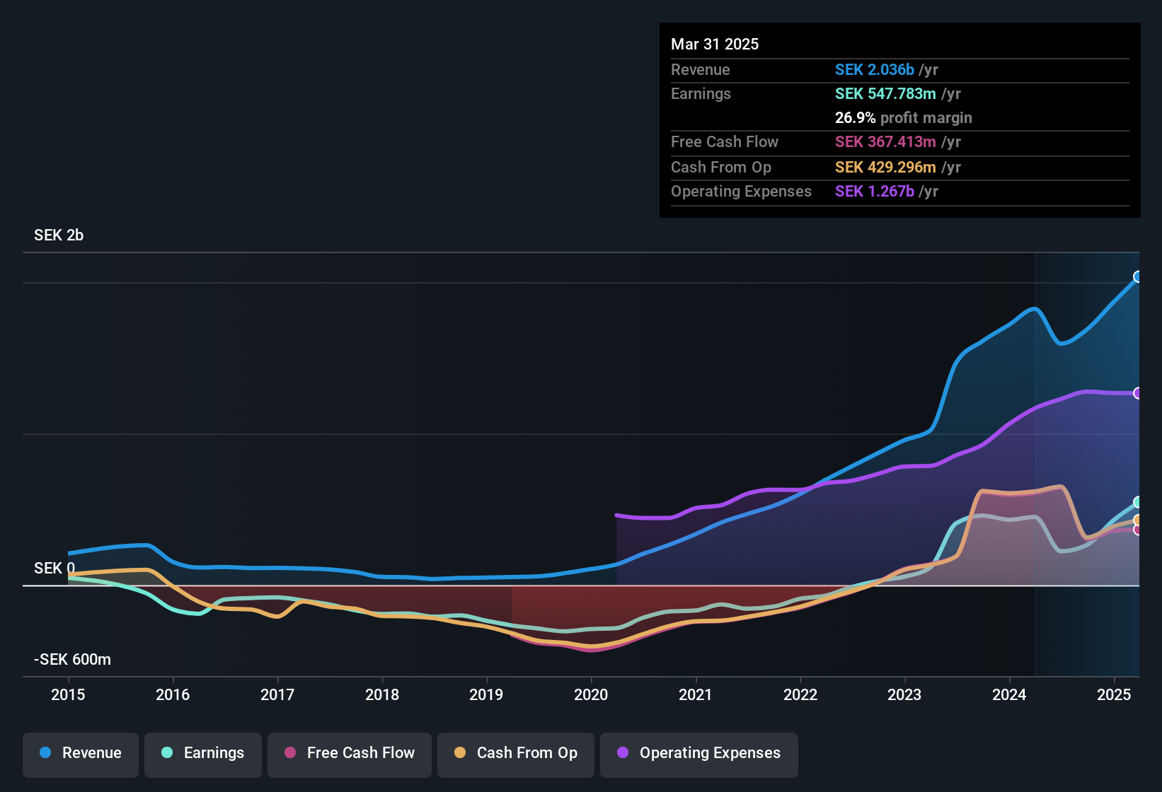 earnings-and-revenue-history