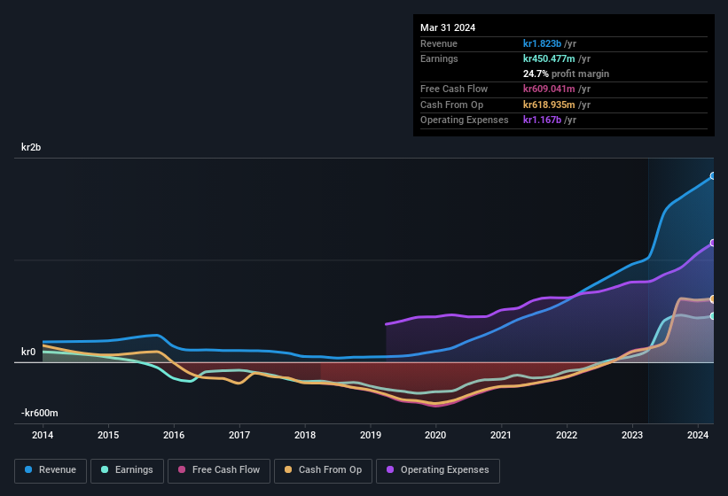 earnings-and-revenue-history