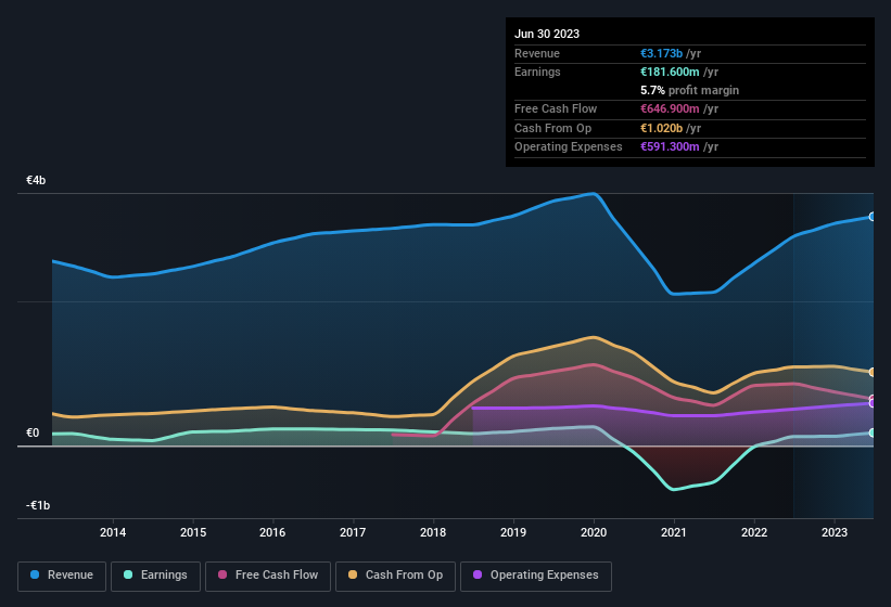 earnings-and-revenue-history