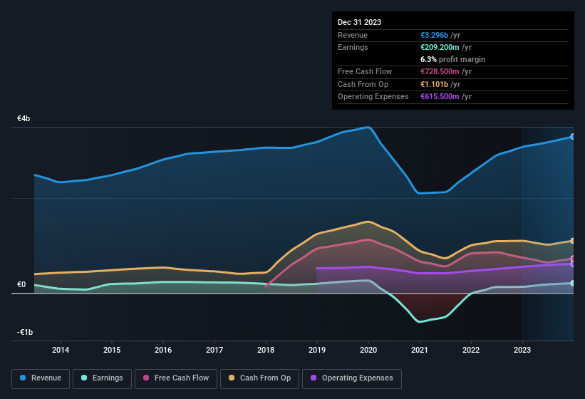 earnings-and-revenue-history