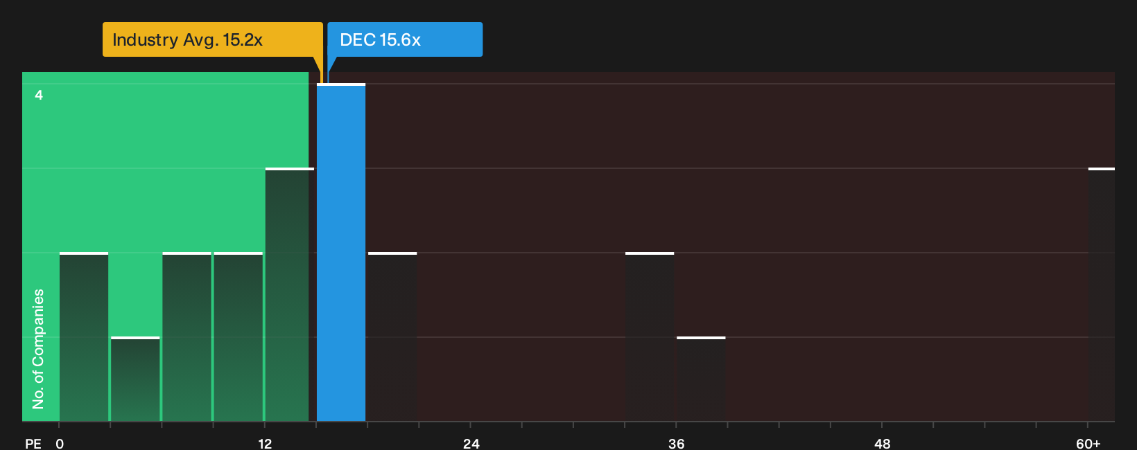 ENXTPA:DEC P/E Ratio as at Sep 2026