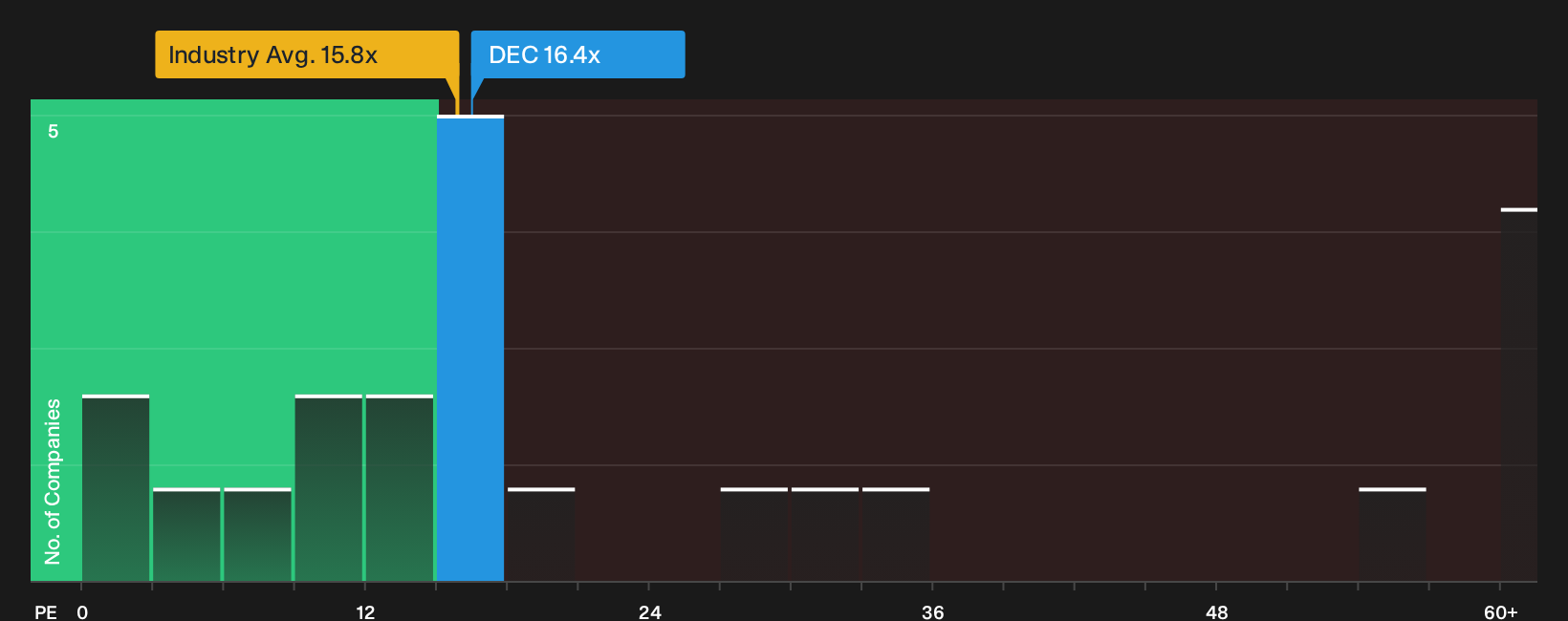 ENXTPA:DEC P/E Ratio as at Sep 2026